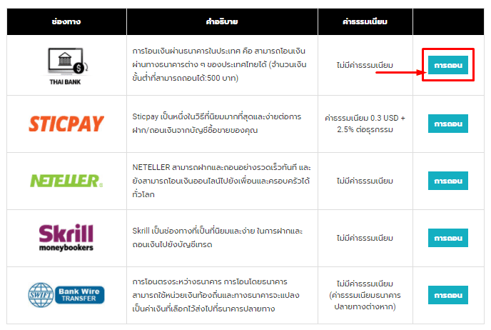 ช่องทางการถอนเงิน land-fx