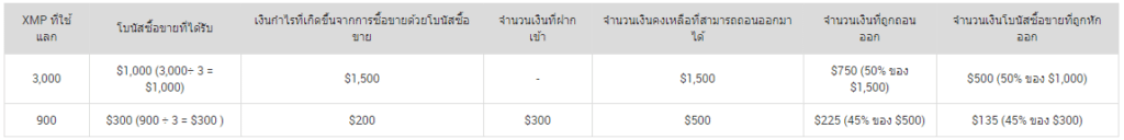 ตารางโบนัส xm